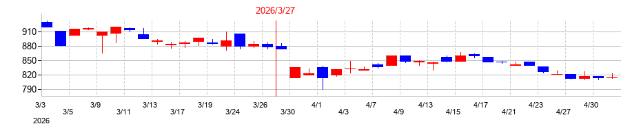 2026年のアサックスの配当落ち日前後の株価チャート