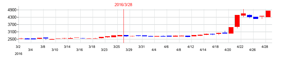 2016年のａｂｃの配当落ち日前後の株価チャート