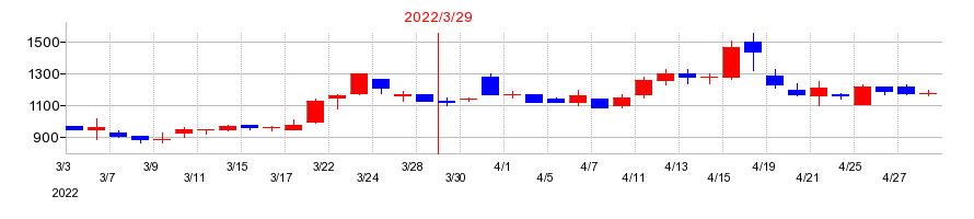2022年のGFAの配当落ち日前後の株価チャート