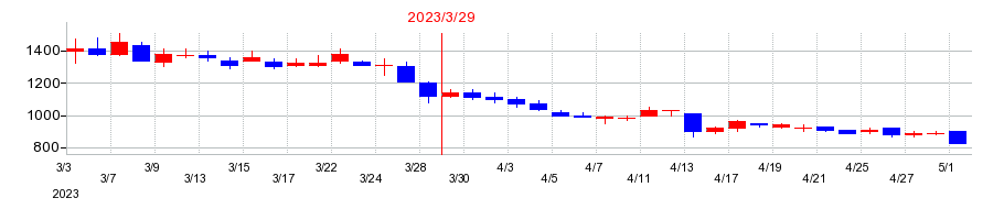 2023年のGFAの配当落ち日前後の株価チャート