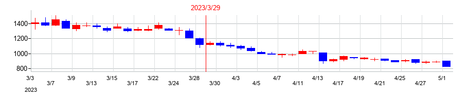2023年のａｂｃの配当落ち日前後の株価チャート