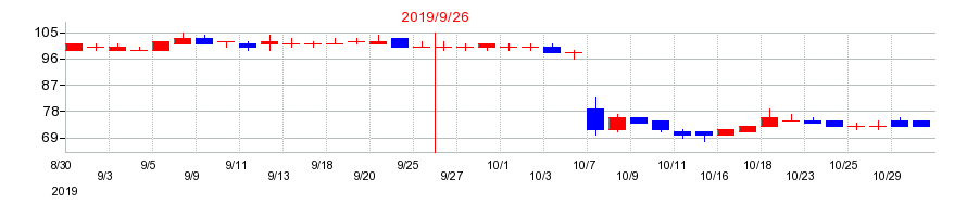 2019年のフィンテック グローバルの配当落ち日前後の株価チャート