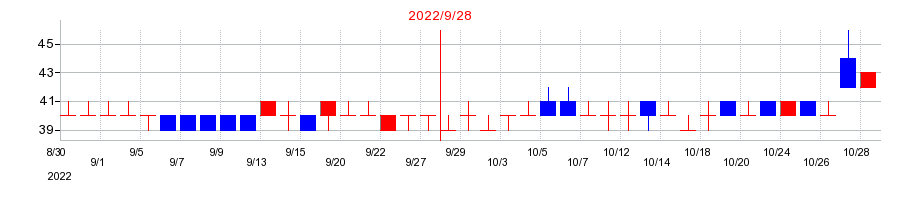 2022年のフィンテック グローバルの配当落ち日前後の株価チャート