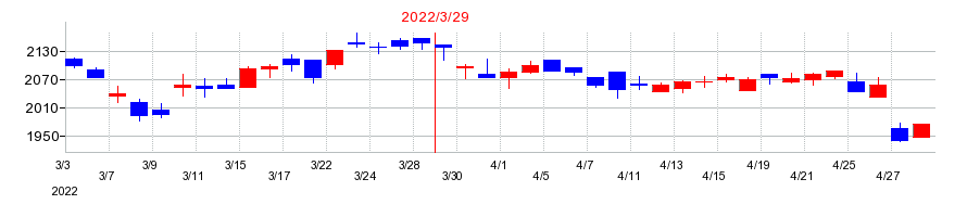 2022年のNECキャピタルソリューションの配当落ち日前後の株価チャート