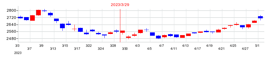2023年のNECキャピタルソリューションの配当落ち日前後の株価チャート