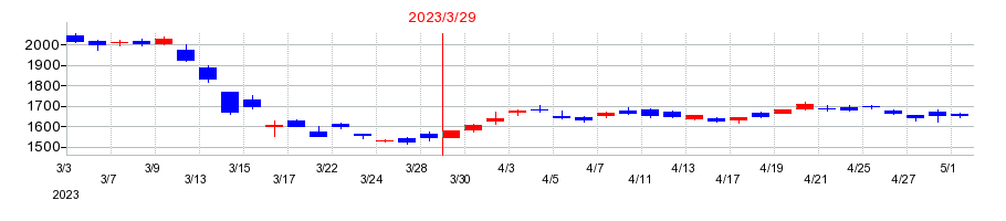 2023年のT&Dホールディングスの配当落ち日前後の株価チャート