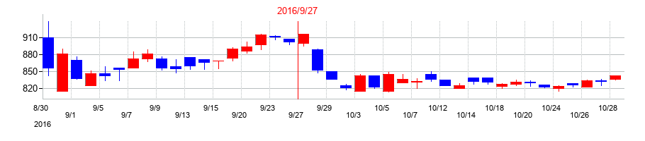 2016年のアドバンスクリエイトの配当落ち日前後の株価チャート