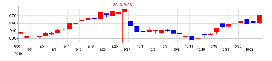 2019年のアドバンスクリエイトの配当落ち日前後の株価チャート