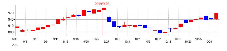 2019年のアドバンスクリエイトの配当落ち日前後の株価チャート