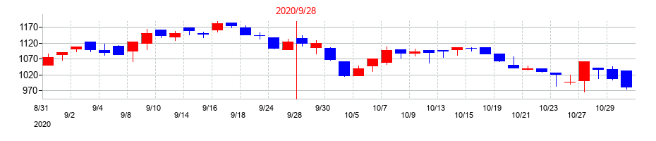 2020年のアドバンスクリエイトの配当落ち日前後の株価チャート