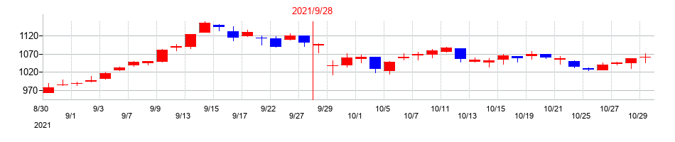 2021年のアドバンスクリエイトの配当落ち日前後の株価チャート