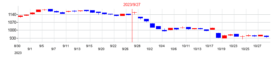 2023年のアドバンスクリエイトの配当落ち日前後の株価チャート