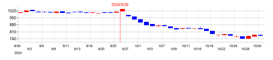 2024年のアドバンスクリエイトの配当落ち日前後の株価チャート