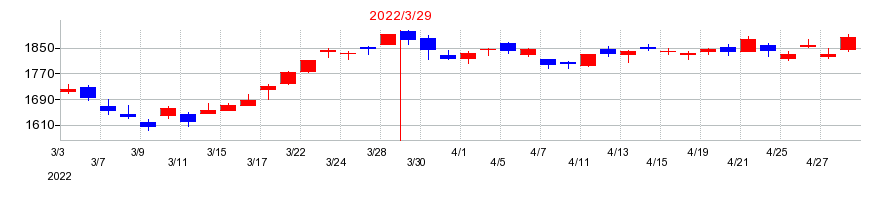 2022年の三菱地所の配当落ち日前後の株価チャート