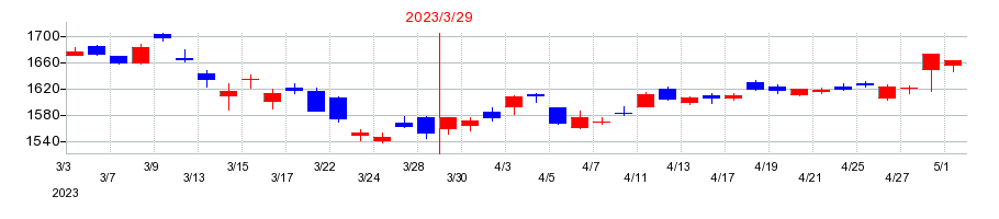 2023年の三菱地所の配当落ち日前後の株価チャート