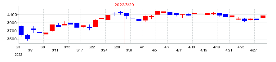 2022年の平和不動産の配当落ち日前後の株価チャート