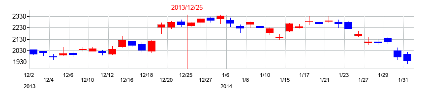 2013年の東京建物の配当落ち日前後の株価チャート