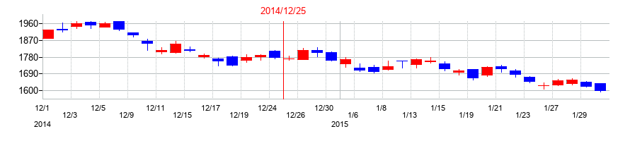 2014年の東京建物の配当落ち日前後の株価チャート