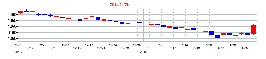 2015年の東京建物の配当落ち日前後の株価チャート
