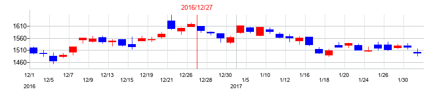 2016年の東京建物の配当落ち日前後の株価チャート