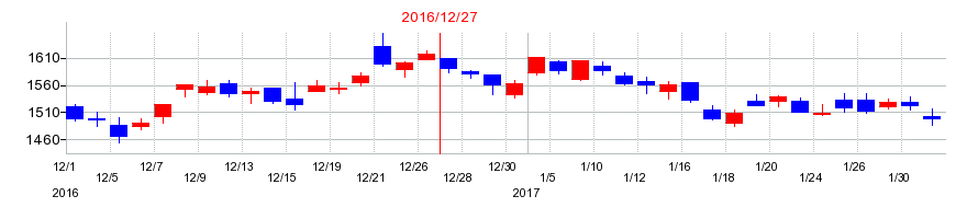 2016年の東京建物の配当落ち日前後の株価チャート