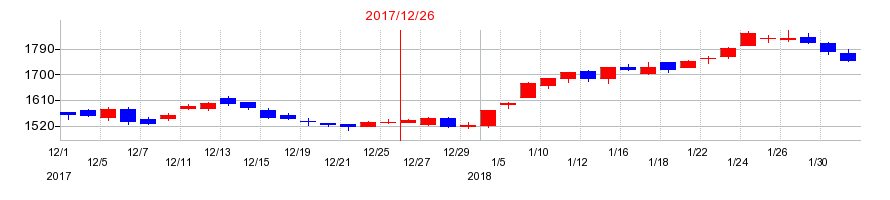 2017年の東京建物の配当落ち日前後の株価チャート