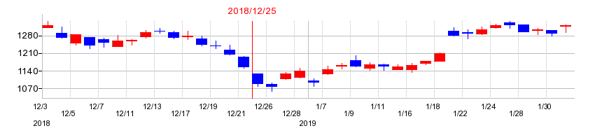 2018年の東京建物の配当落ち日前後の株価チャート