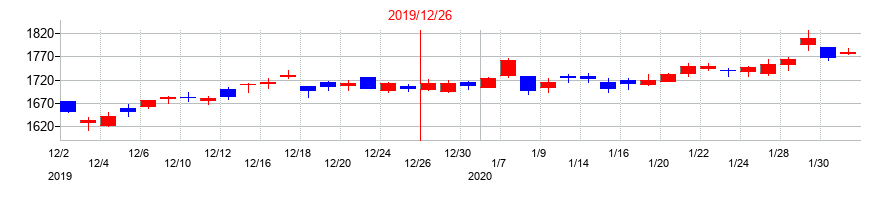 2019年の東京建物の配当落ち日前後の株価チャート