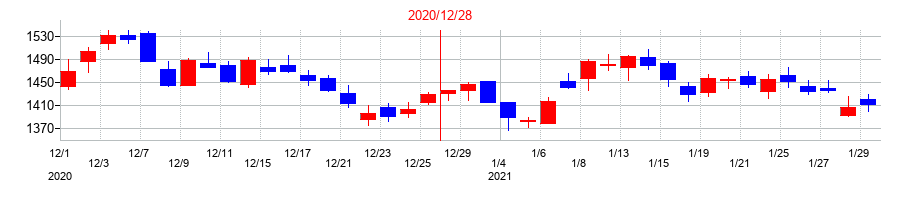 2020年の東京建物の配当落ち日前後の株価チャート