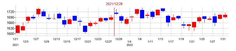 2021年の東京建物の配当落ち日前後の株価チャート
