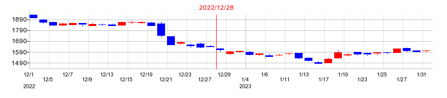 2022年の東京建物の配当落ち日前後の株価チャート