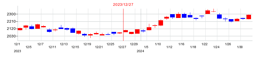 2023年の東京建物の配当落ち日前後の株価チャート