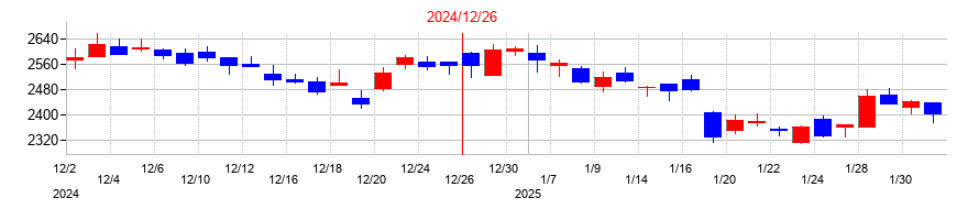 2024年の東京建物の配当落ち日前後の株価チャート