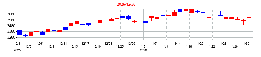 2025年の東京建物の配当落ち日前後の株価チャート