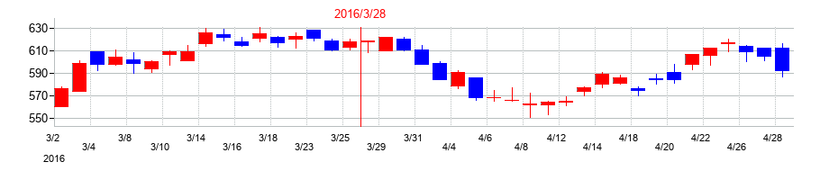 2016年の京阪神ビルディングの配当落ち日前後の株価チャート