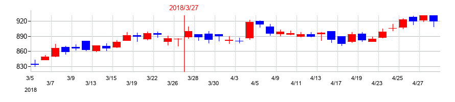 2018年の京阪神ビルディングの配当落ち日前後の株価チャート