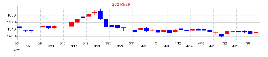 2021年の京阪神ビルディングの配当落ち日前後の株価チャート