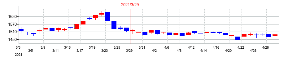 2021年の京阪神ビルディングの配当落ち日前後の株価チャート