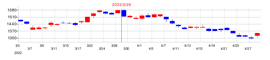 2022年の京阪神ビルディングの配当落ち日前後の株価チャート