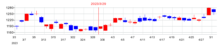 2023年の京阪神ビルディングの配当落ち日前後の株価チャート
