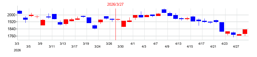 2026年の京阪神ビルディングの配当落ち日前後の株価チャート