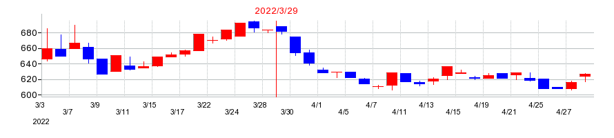2022年の太平洋興発の配当落ち日前後の株価チャート