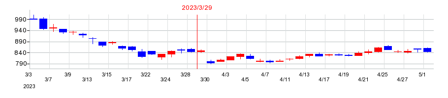 2023年の太平洋興発の配当落ち日前後の株価チャート