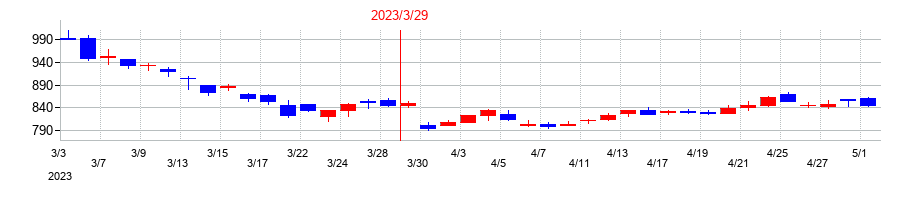 2023年の太平洋興発の配当落ち日前後の株価チャート