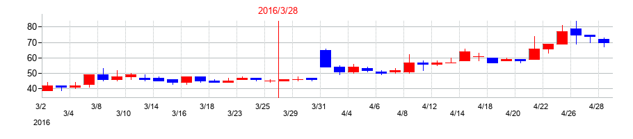 2016年のRISEの配当落ち日前後の株価チャート