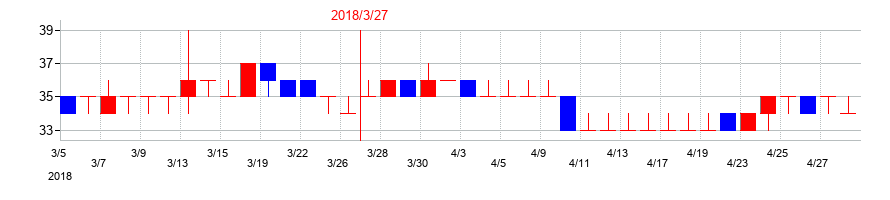 2018年のRISEの配当落ち日前後の株価チャート