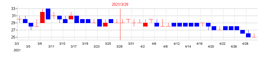 2021年のRISEの配当落ち日前後の株価チャート