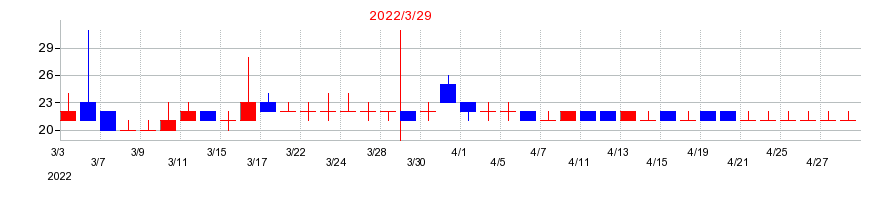 2022年のRISEの配当落ち日前後の株価チャート