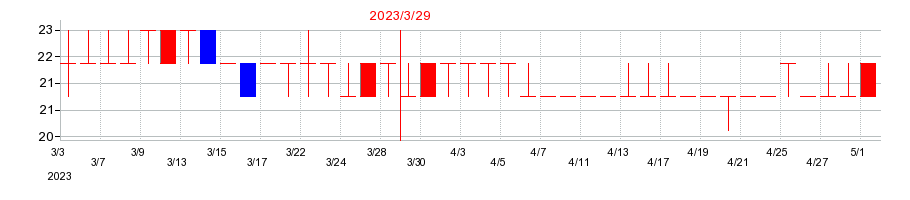 2023年のRISEの配当落ち日前後の株価チャート