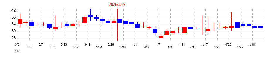 2025年のRISEの配当落ち日前後の株価チャート